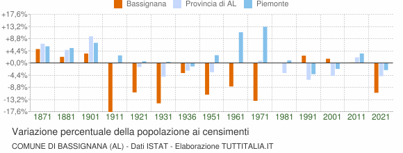 Grafico variazione percentuale della popolazione Comune di Bassignana (AL)
