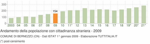 Grafico andamento popolazione stranieri Comune di Bernezzo (CN)