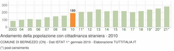 Grafico andamento popolazione stranieri Comune di Bernezzo (CN)