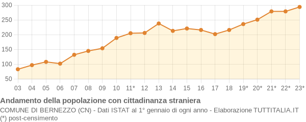 Andamento popolazione stranieri Comune di Bernezzo (CN)