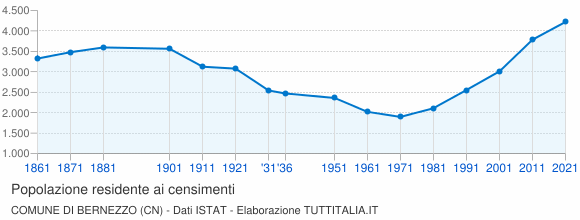 Grafico andamento storico popolazione Comune di Bernezzo (CN)