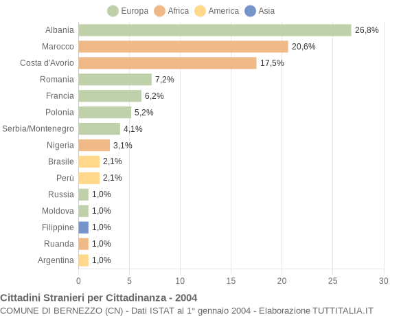 Grafico cittadinanza stranieri - Bernezzo 2004