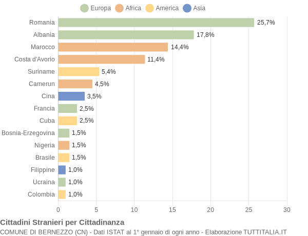 Grafico cittadinanza stranieri - Bernezzo 2017