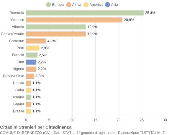 Grafico cittadinanza stranieri - Bernezzo 2021