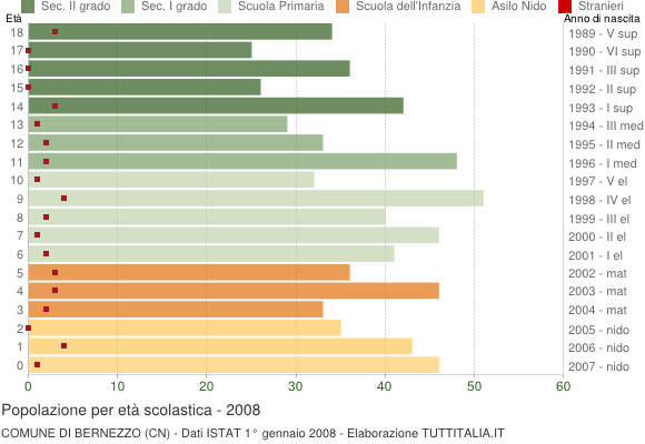 Grafico Popolazione in età scolastica - Bernezzo 2008