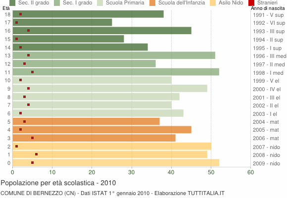 Grafico Popolazione in età scolastica - Bernezzo 2010