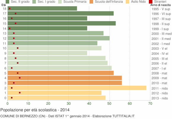 Grafico Popolazione in età scolastica - Bernezzo 2014