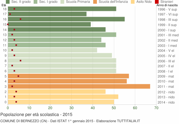 Grafico Popolazione in età scolastica - Bernezzo 2015