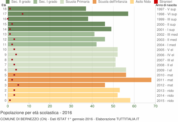 Grafico Popolazione in età scolastica - Bernezzo 2016