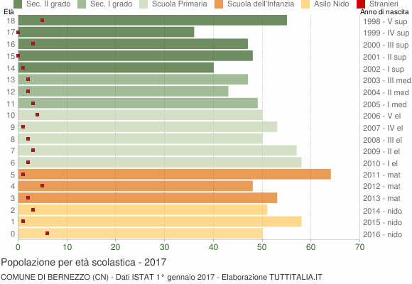 Grafico Popolazione in età scolastica - Bernezzo 2017