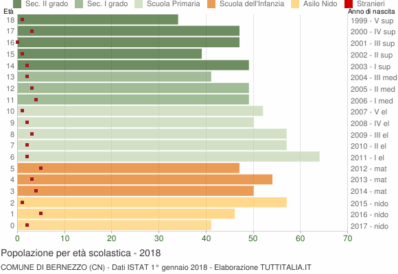 Grafico Popolazione in età scolastica - Bernezzo 2018