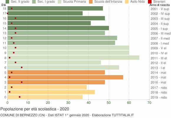 Grafico Popolazione in età scolastica - Bernezzo 2020