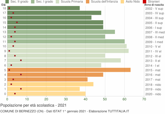 Grafico Popolazione in età scolastica - Bernezzo 2021