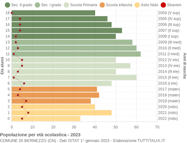 Grafico Popolazione in età scolastica - Bernezzo 2023