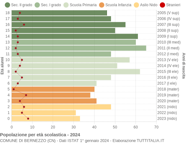 Grafico Popolazione in età scolastica - Bernezzo 2024