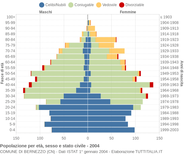 Grafico Popolazione per età, sesso e stato civile Comune di Bernezzo (CN)