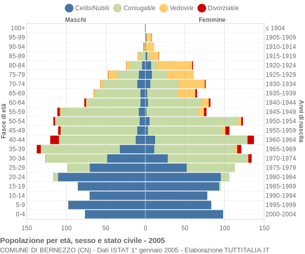 Grafico Popolazione per età, sesso e stato civile Comune di Bernezzo (CN)