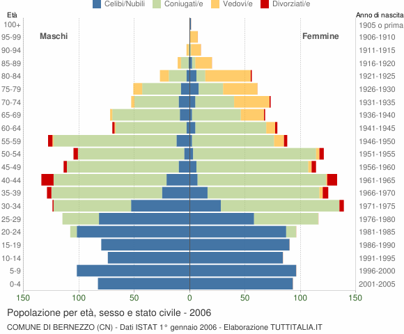 Grafico Popolazione per età, sesso e stato civile Comune di Bernezzo (CN)