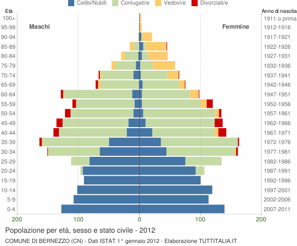 Grafico Popolazione per età, sesso e stato civile Comune di Bernezzo (CN)