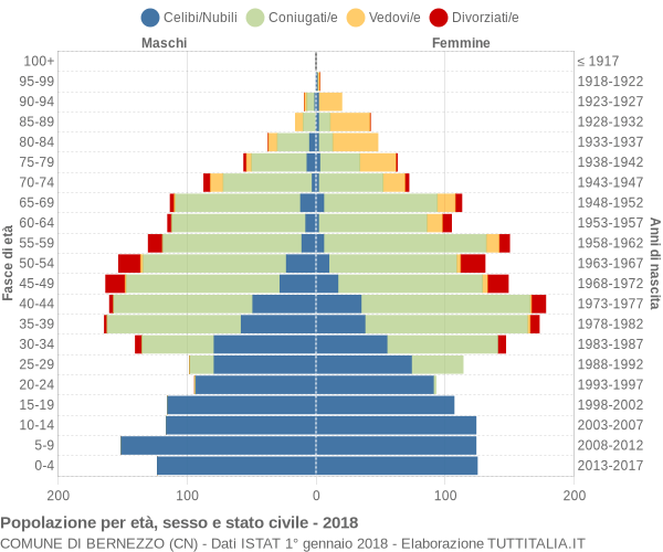 Grafico Popolazione per età, sesso e stato civile Comune di Bernezzo (CN)