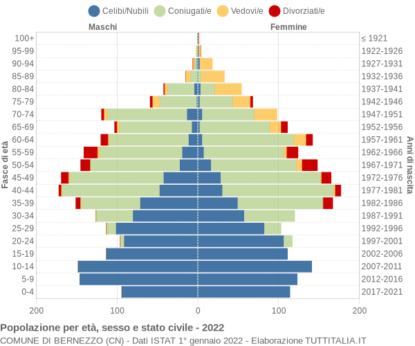 Grafico Popolazione per età, sesso e stato civile Comune di Bernezzo (CN)