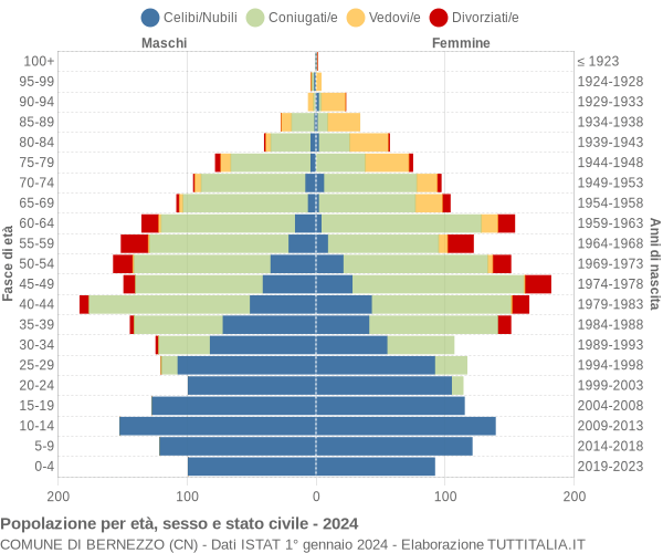 Grafico Popolazione per età, sesso e stato civile Comune di Bernezzo (CN)