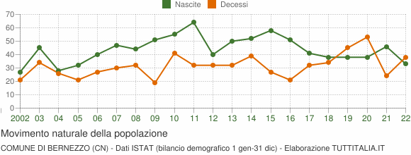 Grafico movimento naturale della popolazione Comune di Bernezzo (CN)