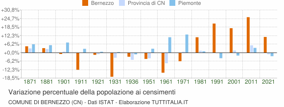 Grafico variazione percentuale della popolazione Comune di Bernezzo (CN)