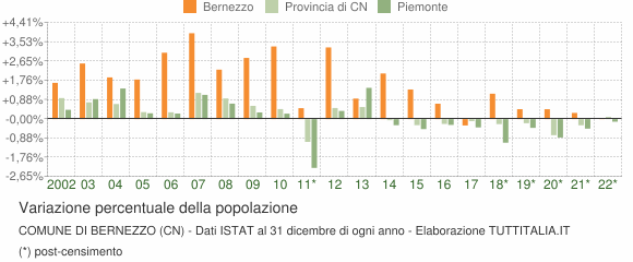 Variazione percentuale della popolazione Comune di Bernezzo (CN)