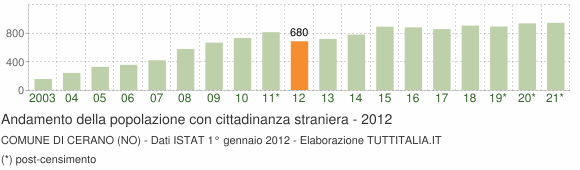Grafico andamento popolazione stranieri Comune di Cerano (NO)