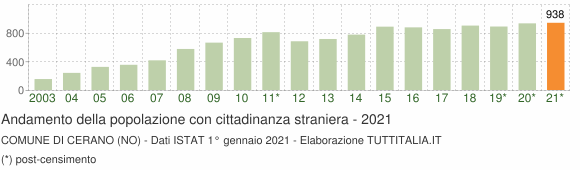 Grafico andamento popolazione stranieri Comune di Cerano (NO)