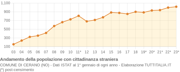 Andamento popolazione stranieri Comune di Cerano (NO)