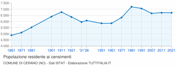 Grafico andamento storico popolazione Comune di Cerano (NO)