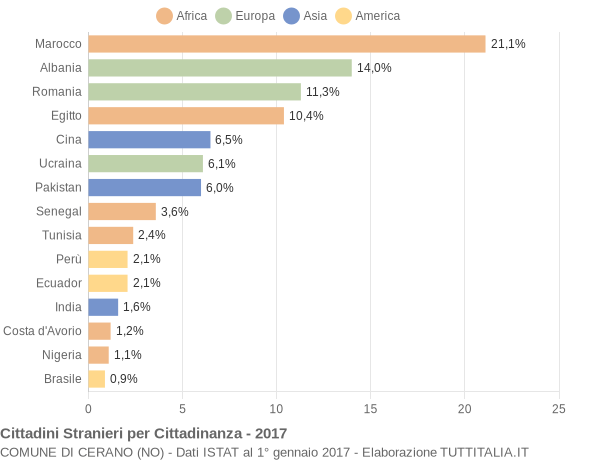 Grafico cittadinanza stranieri - Cerano 2017