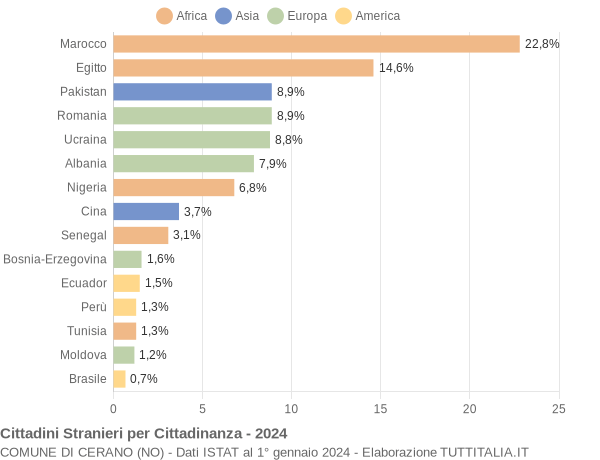 Grafico cittadinanza stranieri - Cerano 2024