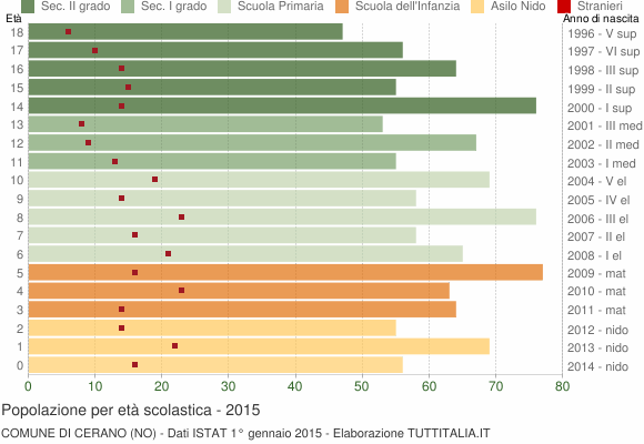 Grafico Popolazione in età scolastica - Cerano 2015
