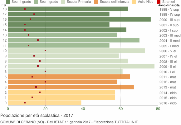 Grafico Popolazione in età scolastica - Cerano 2017