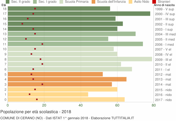 Grafico Popolazione in età scolastica - Cerano 2018