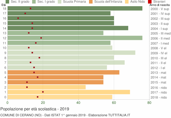Grafico Popolazione in età scolastica - Cerano 2019