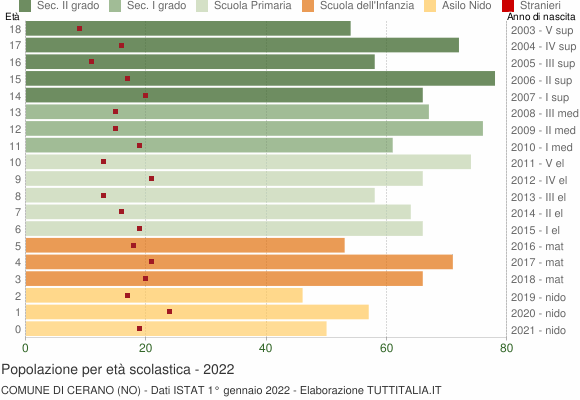 Grafico Popolazione in età scolastica - Cerano 2022