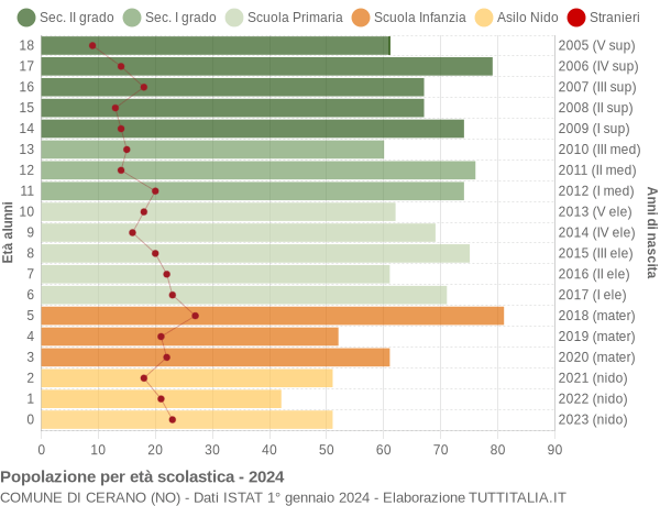 Grafico Popolazione in età scolastica - Cerano 2024