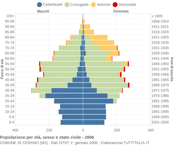 Grafico Popolazione per età, sesso e stato civile Comune di Cerano (NO)