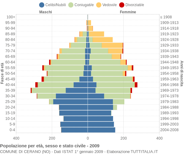 Grafico Popolazione per età, sesso e stato civile Comune di Cerano (NO)