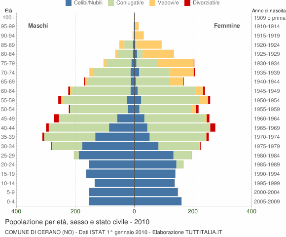Grafico Popolazione per età, sesso e stato civile Comune di Cerano (NO)