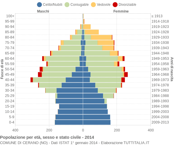 Grafico Popolazione per età, sesso e stato civile Comune di Cerano (NO)