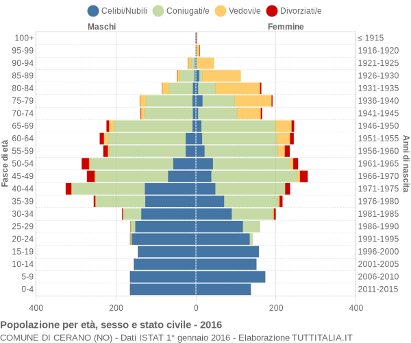 Grafico Popolazione per età, sesso e stato civile Comune di Cerano (NO)