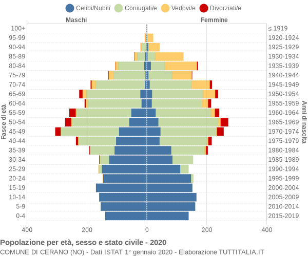 Grafico Popolazione per età, sesso e stato civile Comune di Cerano (NO)