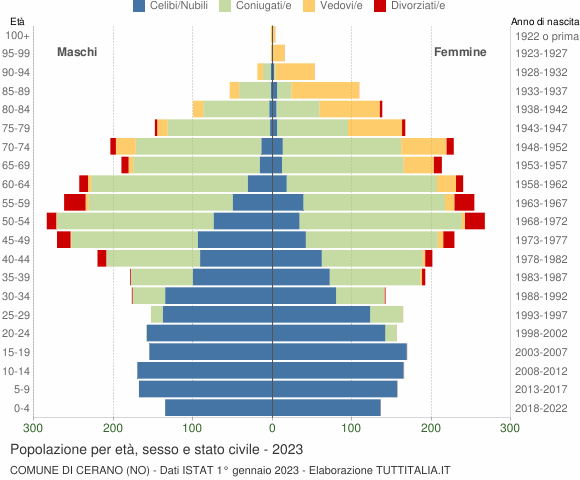 Grafico Popolazione per età, sesso e stato civile Comune di Cerano (NO)