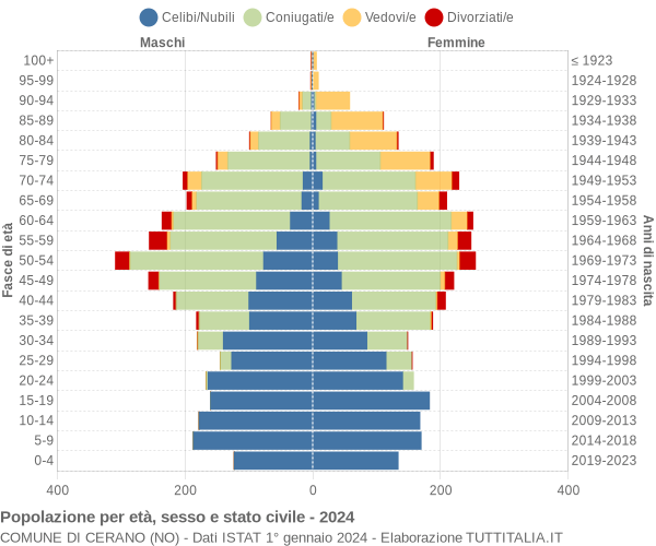 Grafico Popolazione per età, sesso e stato civile Comune di Cerano (NO)