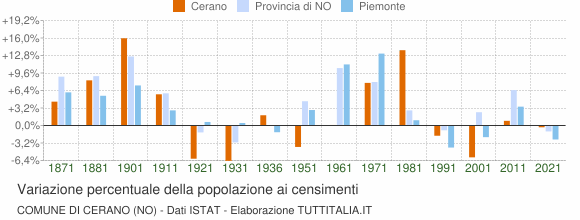 Grafico variazione percentuale della popolazione Comune di Cerano (NO)